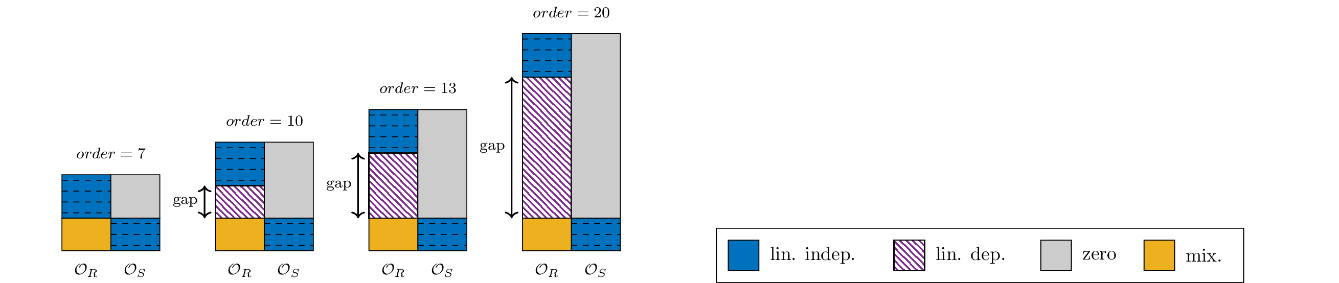 Figure 1: The effect of increasing the number of rows of the observability matrix of a descriptor system. The blue part in the matrix shows linearly independent rows. The gray part of the matrix contains zeros. The hatched part indicates linearly dependent rows and the orange part can be either dependent or independent. The order of these matrices is equal to the number of block rows and is indicated at the top. When the order increases, the so called &lsquo;gap&rsquo; increases as well. The dashed lines indicate linear independent rows in each of the submatrices (obs_R) and (obs_S).