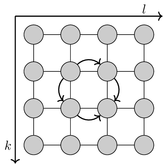 Figure 1: Two-dimensional time series data can be represented by equidistant nodes on a rectangular grid. Every gray dot in this figure represents a single data point. Moving down on the grid has the effect of increasing the index (k) by 1, which is achieved by applying the first model equation to the state vector. Moving to the right increases the index (l) by 1. This is achieved by applying the second dynamic equation to the state vector. The arrows connecting the four data points denote two possible trajectories to go from the top left point to the bottom right while using the system equations. It is important that the presented model gives a consistent value for the state and output at every point on the grid, regardless of the path followed on that grid, i.e.~regardless of the order of operations performed on the state. In physics this property is called path-independence~cite{marsden2003vector}.