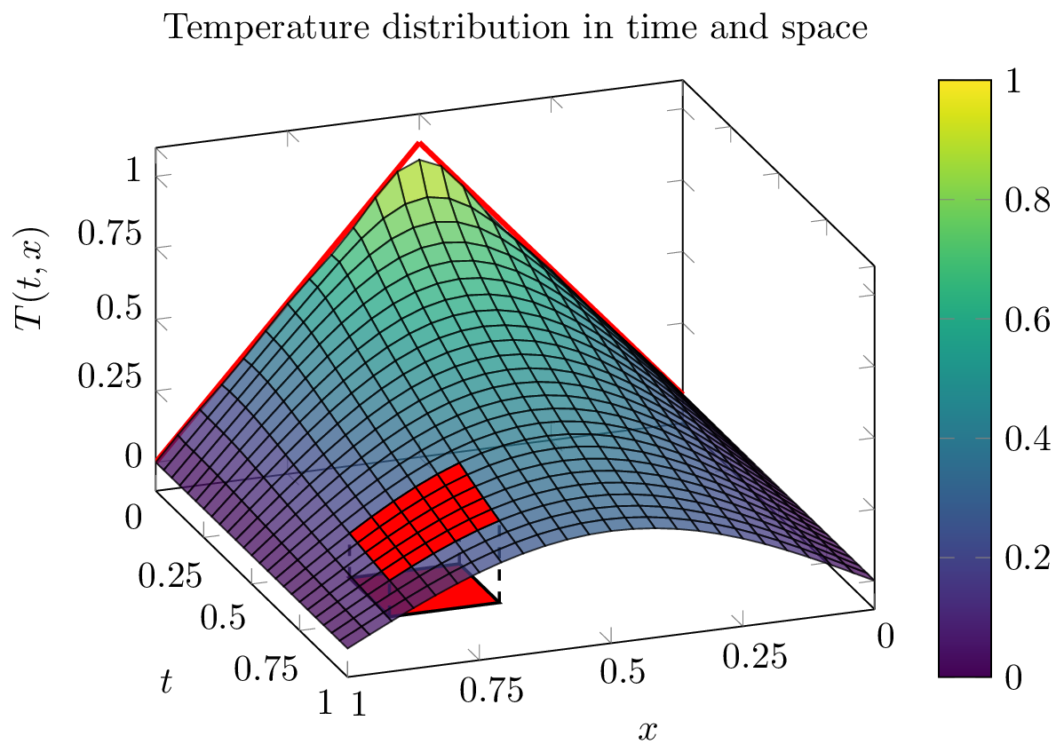 Figure 2: A plot of the solution of the heat equation used in this example. The red line at (t=0) represents the ideal initial condition. To keep the order of the state space model finite, we only use the first 5 non-zero eigenmodes to compute an approximate solution to the specified initial condition. The red patch is a small selection of (6times 6) data points with form the columns off the recursive Hankel matrix, used to calculate a system realization.