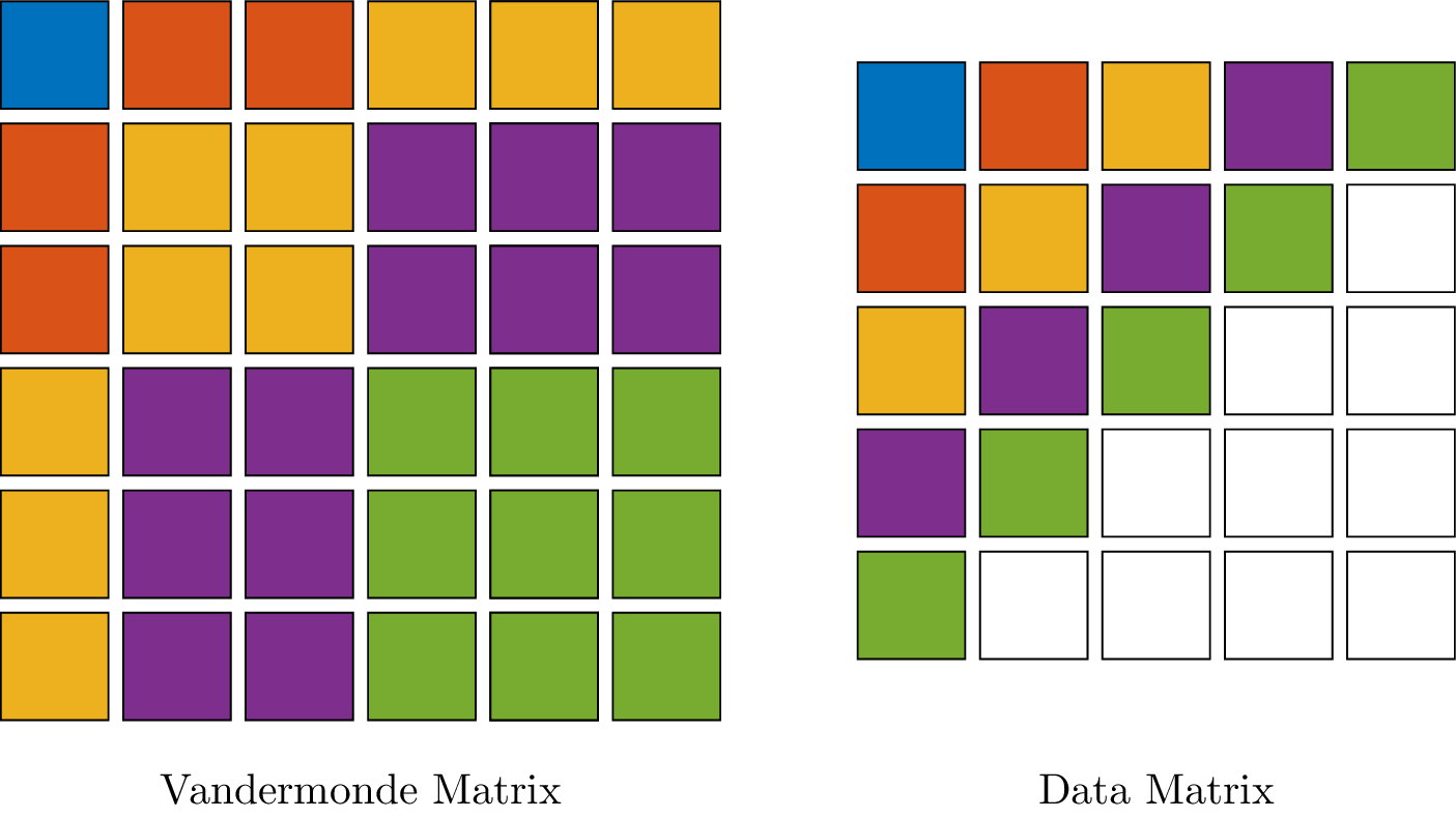 Figure 2: Visual representation of the data correspondence between the Vandermonde matrix and a two-dimensional time series data. The Vandermonde matrix is show on the left side of this figure and a matrix, containing time series data on the right. The colors in both figures correspond to the same data. Every block of the Vandermonde matrix with the same order has the same color and the corresponding data is situated in bands parallel to the anti-diagonal. In this particular example, only 60% of the available time series data is used to construct the Vandermonde matrix. This is calculated by counting the number of colored data points (i.e.~the number of data points that also occur in the Vandermonde matrix), which are 15 points, divided by the total number of data points, which are 25 points.