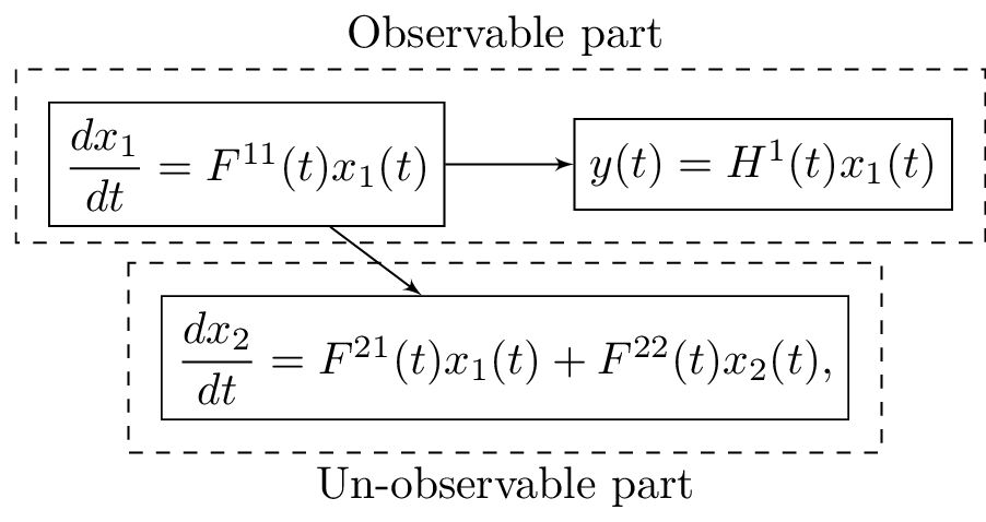 Figure 2: Schematic representation of the observability of a system. The entire state of the system is indicated by the collection of (x_1(t)) and (x_2(t)). The output (y(t)) of the system is not affected by the value of the state vector (x_2). This makes it impossible to estimate/observe the value of the state vector (x_2) based on measurements of the output signal.