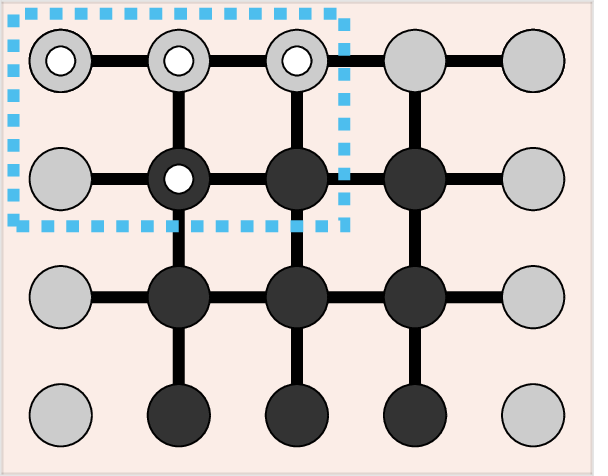 Figure 4: Illustration of the linearly independent points inside the Hankelization window. The stencil used is denoted by the white dots; it is the same as in Figure 2. The dark points are linearly related to the gray boundary points. The size of the stencil is (2times 3) and is shown by the blue dashed box. The rank of the Hankelized data matrix is 11.