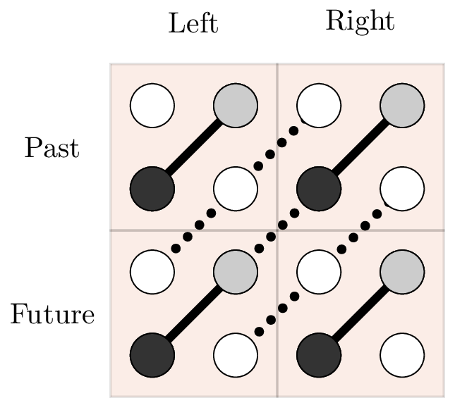 Figure 5: Illustration of the concept of left, right, top and bottom data. In total four matrices are shown, top-left, top-right, bottom-left and bottom-right. The linear combinations between the intersections is shown with dotted lines.