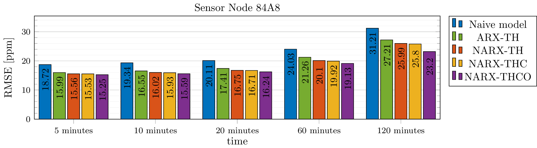 Figure 2: RMSE of the CO({2}) estimates made by the naive forecast model, the ARX-TH model and the NARX models when the CO({2}) sensor of node 84A8 is down for 5, 10, 20, 60 and 120 minutes.