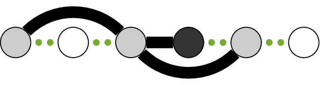 Figure 3: Illustration of the column structure of the (H_{r}) matrix. Notice that the stencil is present in the structure of the Hankel matrix. The first, third, fourth and fifth row are linearly dependent. The linear relation is denoted by the black lines. The dotted line is the vectorized line of Figure 2.