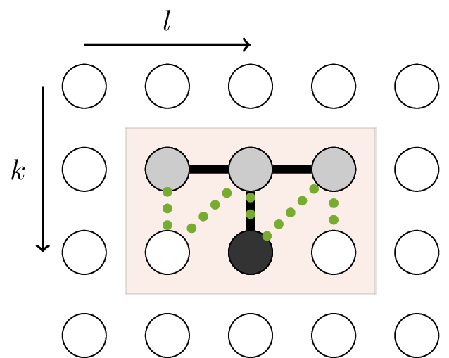 Figure 2: Illustration of the Hankelization method. Inside a predetermined data window, shown here by the box, the data is Hankelized following the dotted line. Each column of the recursive Hankel matrix contains the vectorized data from such a Hankelization window. Also present in the picture is a stencil. The stencil is completely enclosed by the Hankelization window, such that the linear relation of the stencil is captured by the Hankelization window.