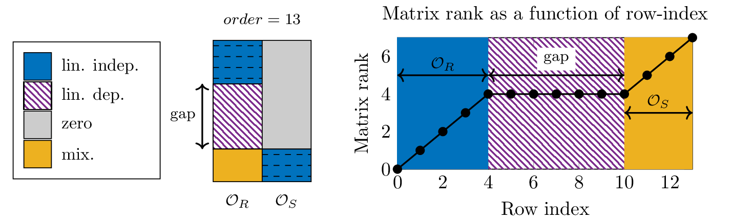 Figure 2: In this figure, we show the increasing rank of the submatrices obtained by taking the first (k) rows of the extended observability matrix. In the left figure we show the sparse structure of the extended observability matrix of order 13. The part indicated by (obs_R) is the regular part of the observability matrix, and the part indicated by (obs_S) is the singular part of the observability matrix. The first 4 rows of the matrix are linearly independent. The next 6 rows are linearly dependent and the last 4 rows are again independent. The gap is the region of rows between row 4 and row 10.