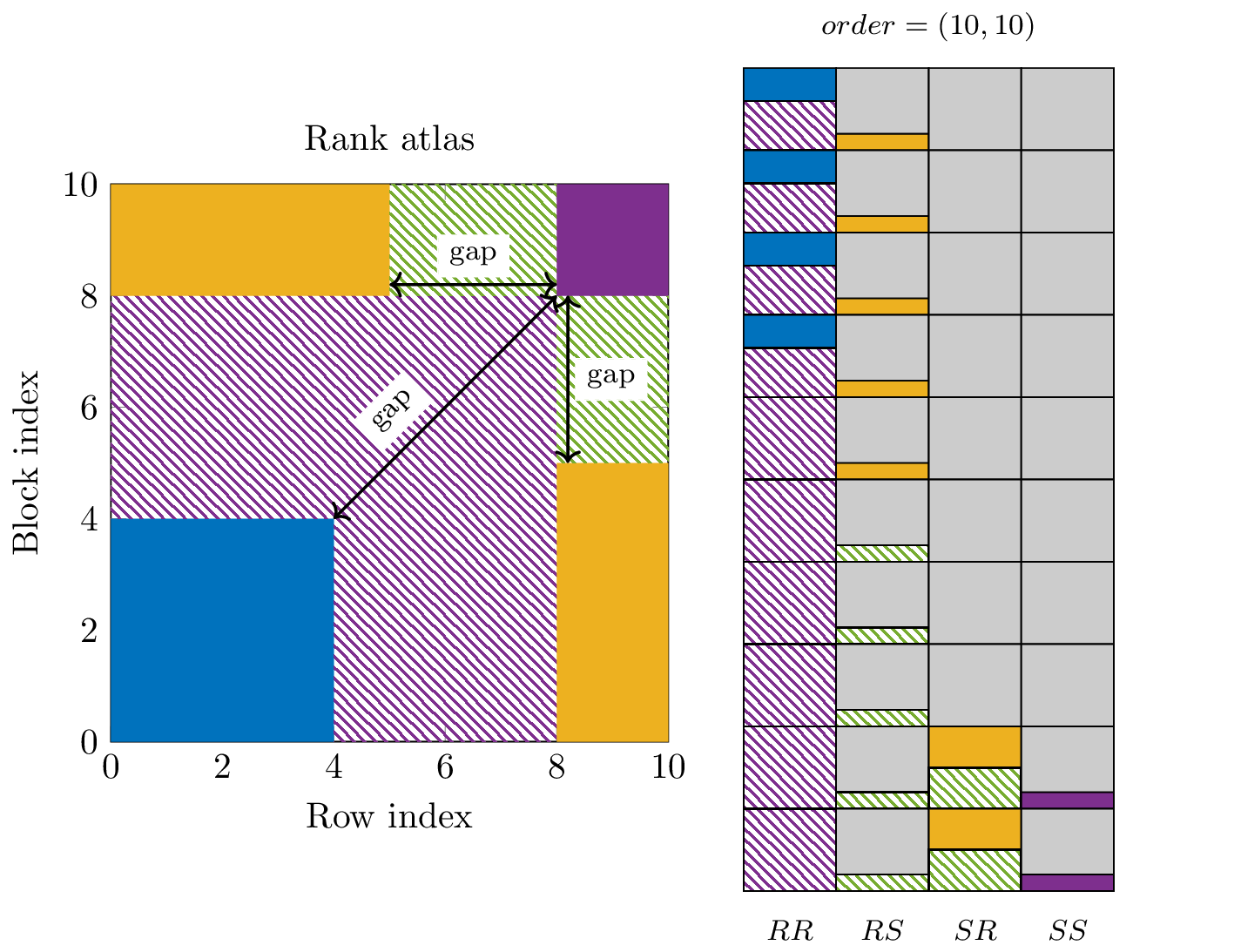 Figure 3: In this figure the rank atlas, together with the corresponding rows of the gls{EROM} are shown. The colors in the left and right plot coincide with each other. In total, we can identify three gaps.