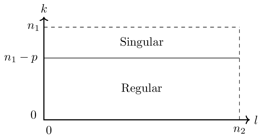 Figure 1: Partitioning of the state sequence of size (n_1times n_2). For small values of (k), the state sequence is only determined by the causal dynamics of the system. For larger values of (k) the non-causal dynamics start to affect the state.