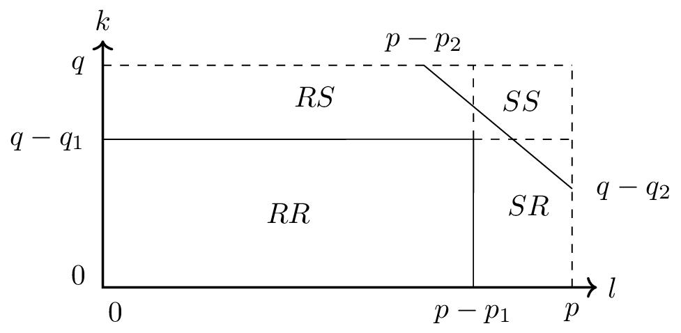 Figure 2: Schematic overview of the regular and singular parts of the state vector on a two-dimensional grid, with the multi-index (0leq k leq m) and (0leq l leq n). The output of the system only depends on the regular part of the state space model for small values of (k) and (l). The singular state of a descriptor system can be associated to a dynamic running backward. For a two-dimensional system descriptor system, we can classify the state in 4 different regions, based on the direction of propagation. The part of the state that runs forward in both indices (k) and (l) is indicated by the region (RR) (regular-regular). The part of the state that runs backward in the dimension indicated by (k) and forward in the dimension indicated by (l) is denoted by (SR) (singular-regular). Two more regions can be identified, the state running forward in (k) and backward is (l), indicated with (SR) (singular-regular) and finally a region where the state runs backward in both (k) and (l). The singular part of the descriptor system is associated with two nilpotent matrices, one for each dimension of the data set. The nilpotency index can be read from the figure, and is indicated by (p_i) and (q_i). These indices form the boundary between the 4 regions in the time series data. }