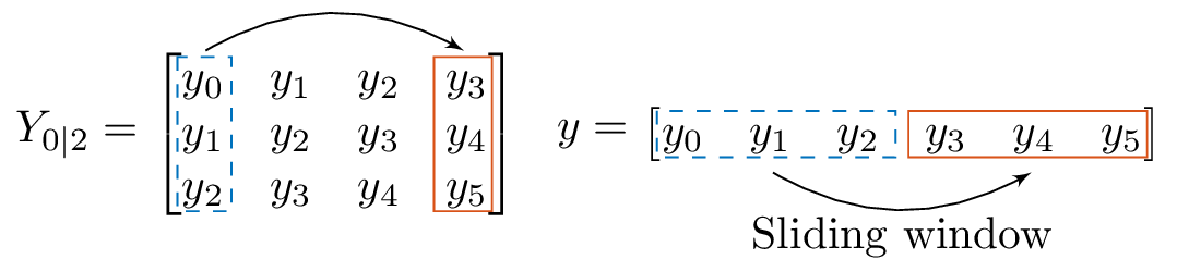 Figure 1: The construction of a Hankel matrix can be interpreted by a window sliding over the time series data. The length of the window determines the number of rows of the Hankel matrix. The first column of the Hankel matrix (indicated with the dashed-box) contains the windowed data at index zero. The last column of the Hankel matrix (indicated with the solid-box) contains the data when the end of the window reaches the last data point. The window slides over the data following the direction of the arrow, from left to right.