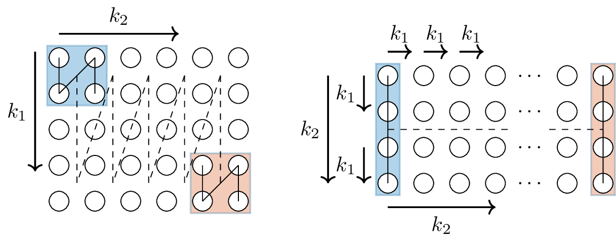 Figure 3: Illustration of the Hankelization method in two dimensions. The left part of this image depicts a two-dimensional time series. Every dot is a data point which are indexed by two integers (k_{1}) and (k_{2}). A window, indicated by a box, slides over the data set, first in the direction of (k_{1}) until the end of the time series data. Next it jumps one column to the right to increase the index of (k_{2}). Every position of the window corresponds to a column in the recursive Hankel matrix. In this particular case the size of the time series data is (5) by (6), there are a total of (4) times (5) possible positions to place the window. The resulting recursive Hankel matrix is shown in the right part of the image and has a size of 4 by 20. The two boxes in the left and right figures correspond to the same position in the data matrix.