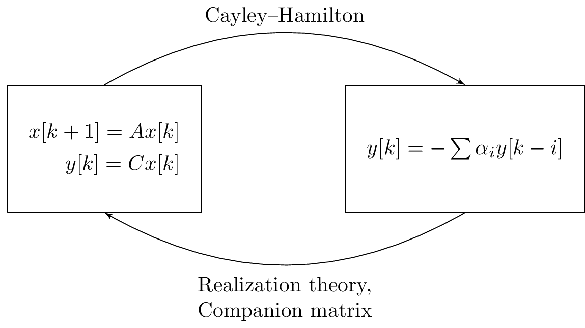 Figure 1: Linear systems can be represented via a state space model and a difference equation. Transforming a state space model to a difference equation is done via the theorem of Cayley&ndash;Hamilton, while the reverse transformation is done by using either realization theory or the companion matrix of the difference equation.