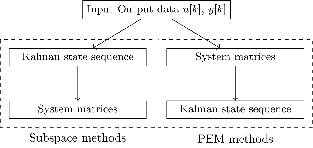 Figure 1: [Comparison between subspace methods and prediction error methods.] Comparison between subspace methods and prediction error methods. With prediction error methods, first the model parameters are estimated, and only in a second phase the state. In subspace identification the identification steps are switched, the state sequence is estimated first, which effectively linearizes the problem.